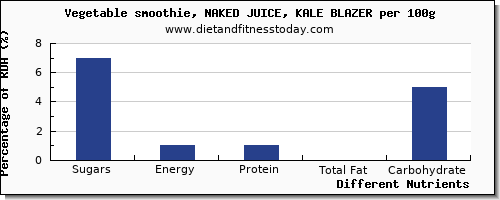 chart to show highest sugars in sugar in kale per 100g